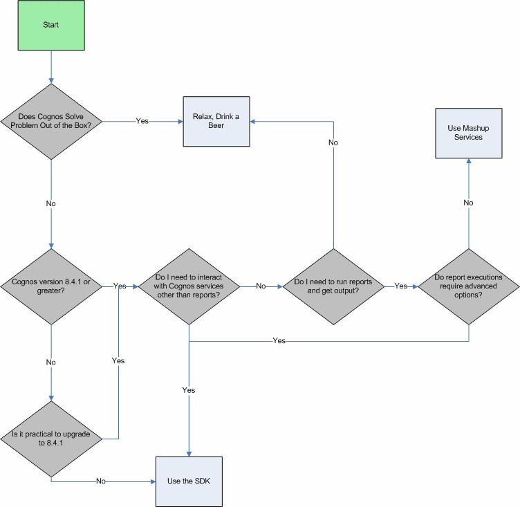 IBM Cognos SDK